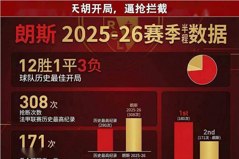 今晚法甲变天！朗斯致命短板暴露，图卢兹要往死里打！